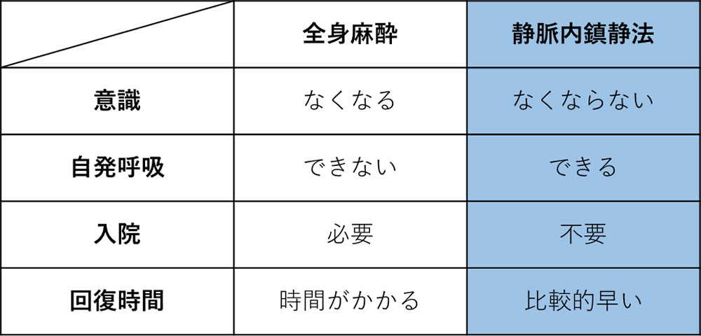 静脈内鎮静法と全身麻酔との違い